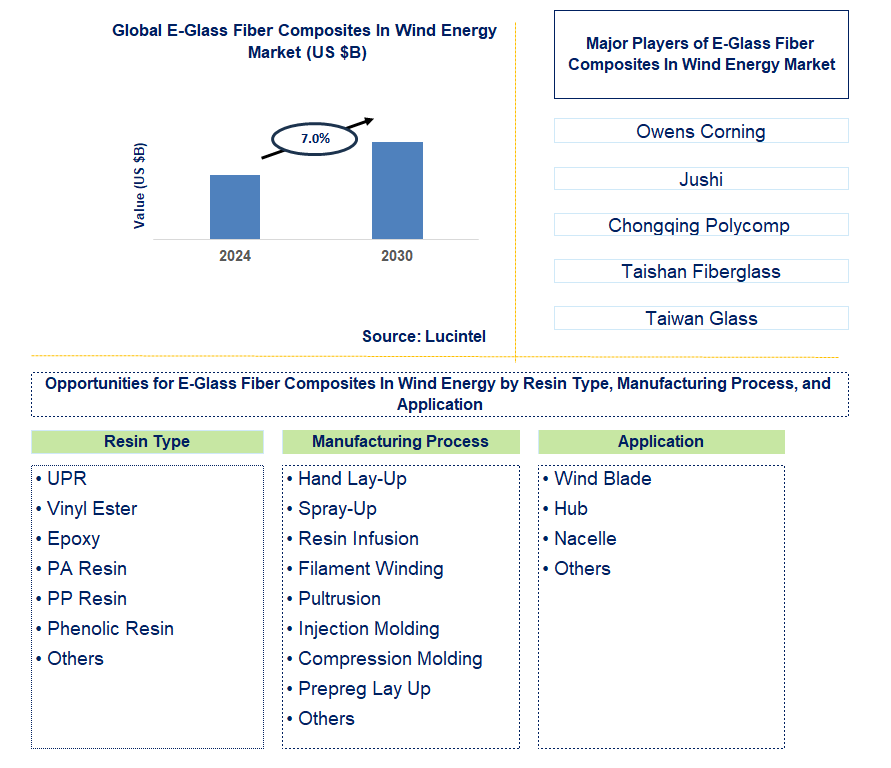 E-Glass Fiber Composites In Wind Energy Trends and Forecast